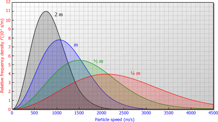 Boltzmann maxwell verteilung funktion speed gases align