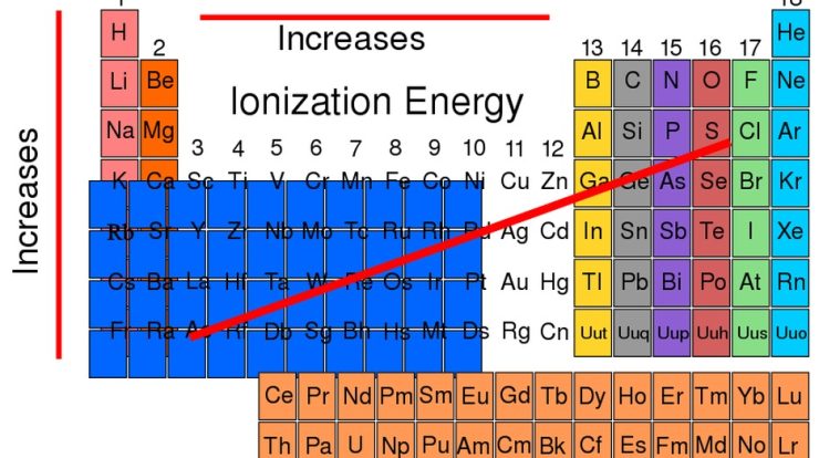 Ionization increasing arrange socratic energies sn pb