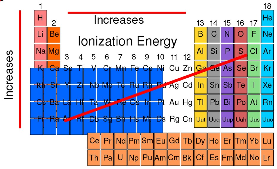 Ionization increasing arrange socratic energies sn pb