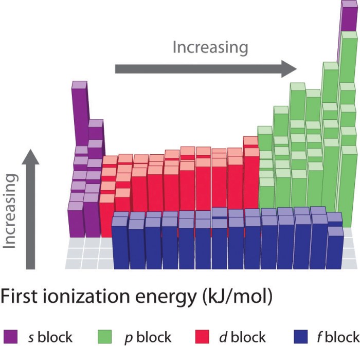 Rank the following elements by ionization energy