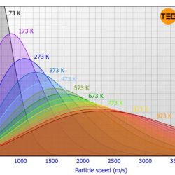 Boltzmann chem distribution maxwell