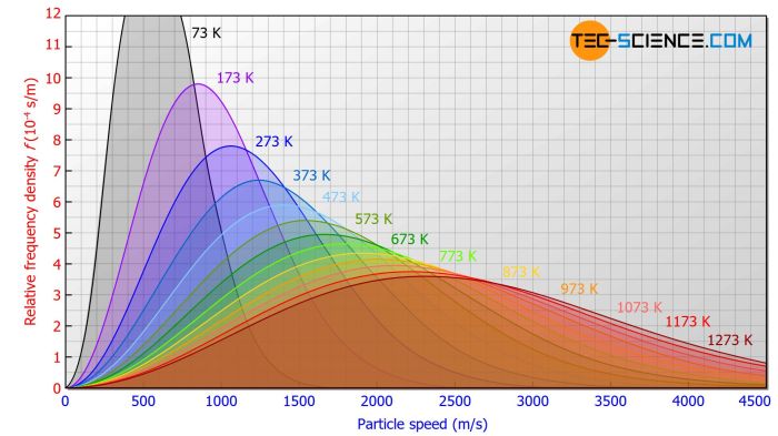 Boltzmann chem distribution maxwell